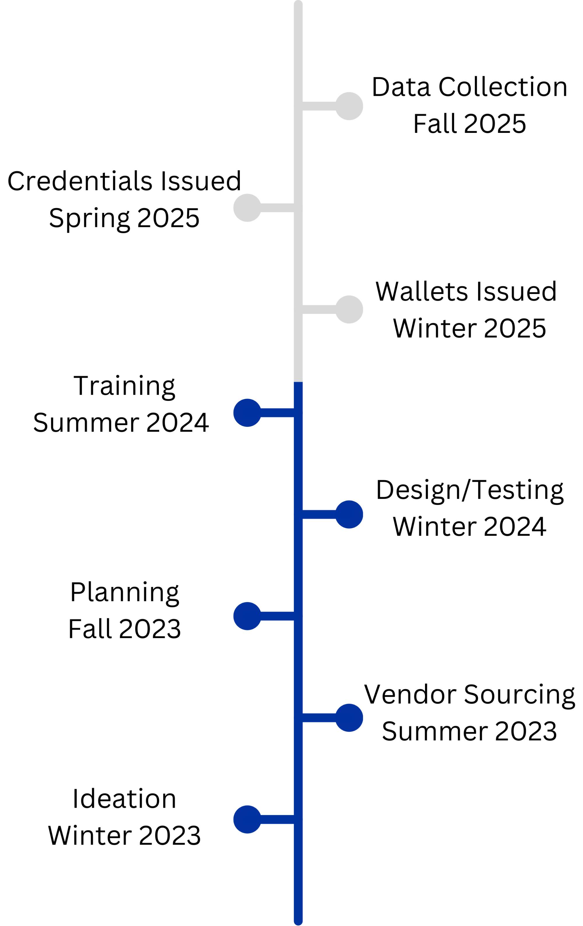 Digital Credential Wallet Phase I Timeline